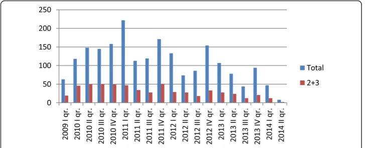 Table 1 Distribution of spin-off