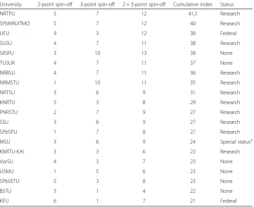 Table 4 Leading universities in spin-off creation