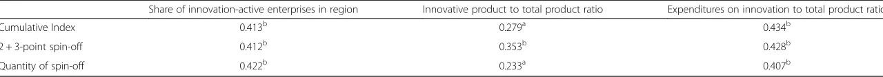 Table 5 Correlation analysis of spin-off and regional innovation activity