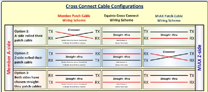 Figure 4:  Cross Connect Cable Configurations 