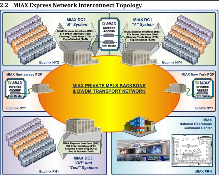 Figure 1:  MIAX Express Network Interconnect Topology 