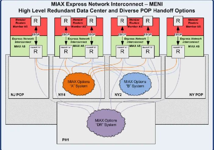 Figure 2:  MIAX Express Network Interconnect Handoff Options 
