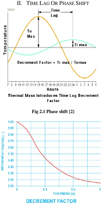 Fig 2.1 Phase shift [2] 
