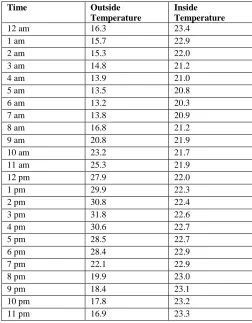 Table 3.2 Temperature readings of the Bhunga house (as on 26
