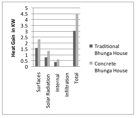 Table 4.2 MS-Excel Sheet for Concrete Bhunga House 