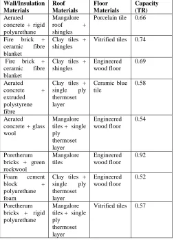 Table 4.3 Results through combination of materials [7] 