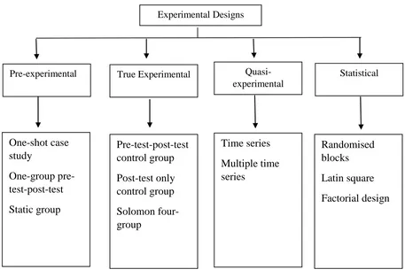 Figure 4.2 A Classification of Experimental Designs 