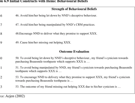 Table 6.9 Initial Constructs with Items: Behavioural Beliefs 