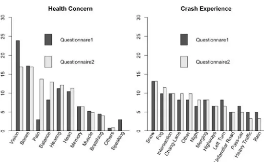 Fig. 2.The Health Concern and Crash Experience of Older Adult Drivers Obtained from Both Questionnaires