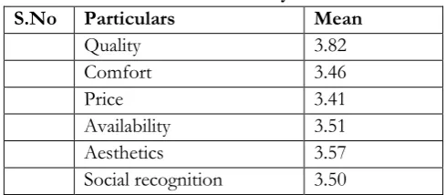 Table No. 5 Availability 