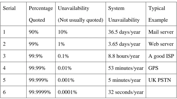 Table 1: Comparison of System Availability Data  Serial Percentage 