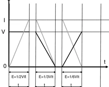 Figure  II-1: Calculation of switching losses for various  overlapping current and voltage waveforms