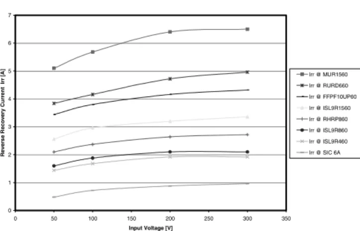 Figure   IV-5: Comparison of IRRM against voltage for  various diodes including MOSFET body diodes