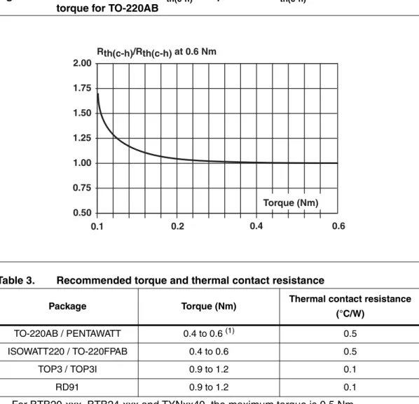 Figure 14. Relative variation of R th(c-h)  compared with R th(c-h)  at 0.6 Nm versus  torque for TO-220AB