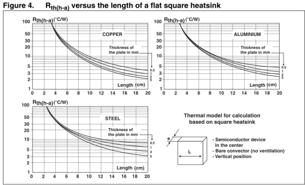 Figure 4. R th(h-a)  versus the length of a flat square heatsink