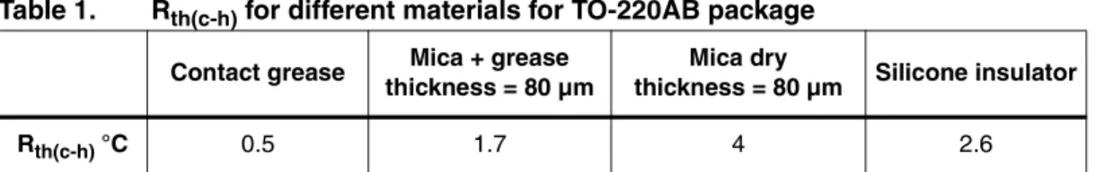 Table 1 shows the thermal resistance for different TO-220AB insulators and for a given  pressure (F = 30 N).