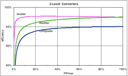 Figure 5. 2-level converter efficiency. Semiconductor conduction and switching loses included [11]
