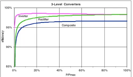 Figure 6. 3-level converter efficiency. Semiconductor conduction and switching loses included [11]