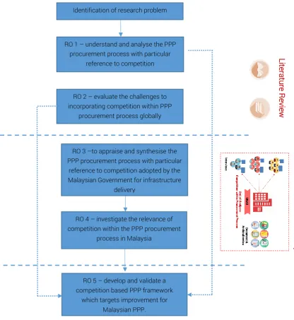 Figure 1.1 – Research Process