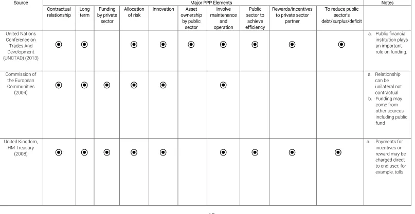 Table 2.1 –Global Common Elements of PPP 