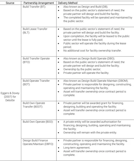 Table 2.2 – Types of Partnership Agreement 