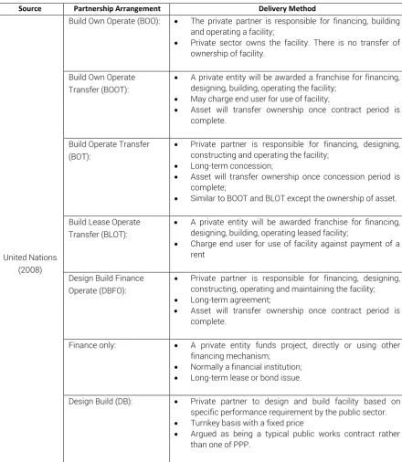 Table 2.2 (continued) - Types of Partnership Agreement 