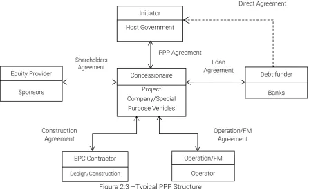 Figure 2.3 –Typical PPP Structure 
