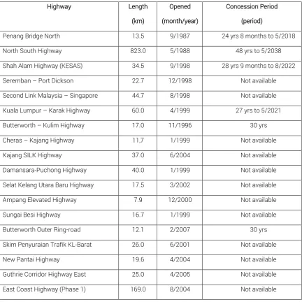 Table 2.6 –Highways Completed in Malaysia Using Privatisation 