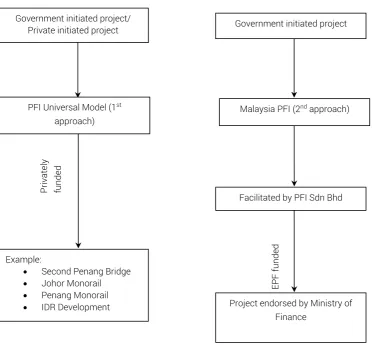 Figure 2.6 – Malaysian Approaches to PFI 