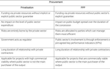 Table 2.7 – Features of PPP and Privatisation in Malaysia 