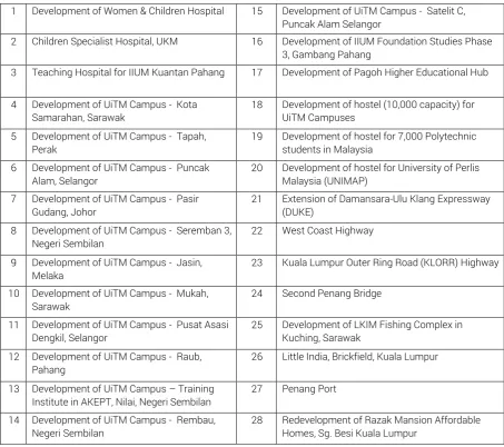 Table 2.8 – List of Major Projects 