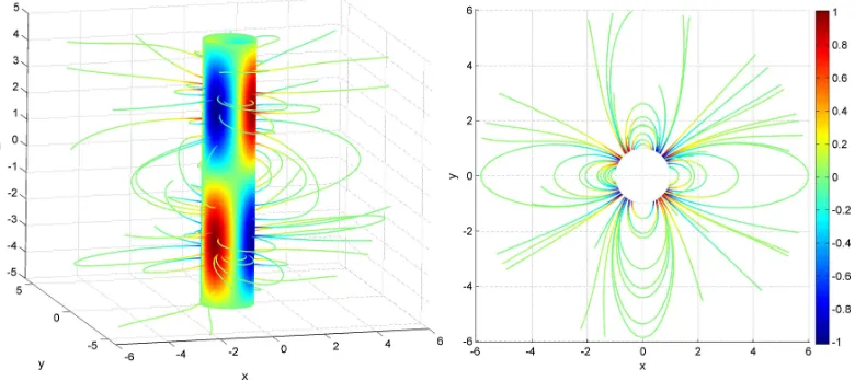 Fig. 6. 3D ﬁle line plot (left panel) and a view along the z-axis (right) for the numerical solution of theξ(̟) = ξ0 = 3/4 case