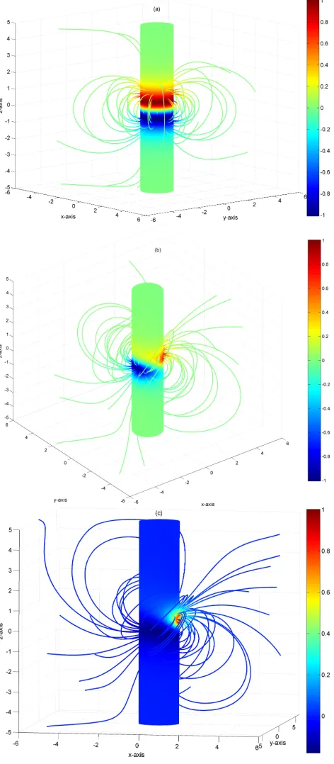 Fig. 7. Magnetic ﬁeld lines plots for the three cases of (a) aligned rotator, (b) oblique rotator and (c) displaceddipole.