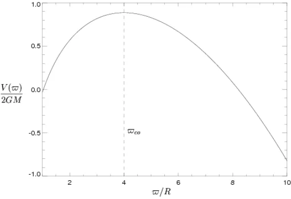 Fig. 1. The combined potential V(̟) for a co-rotation radius ̟co = 4.0.