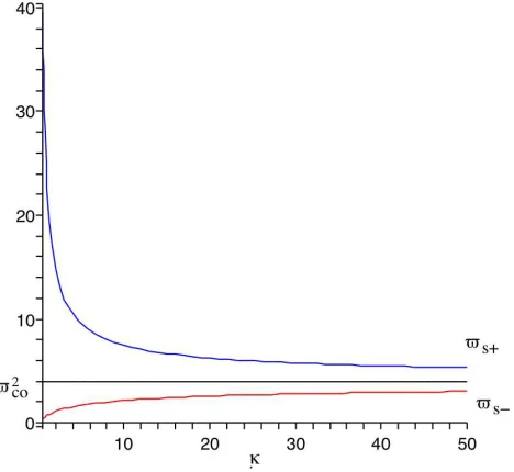 Fig. 2. The critical points ̟2s+ (blue) and ̟2s− (red) for a co-rotation radius ̟co = 2.0.