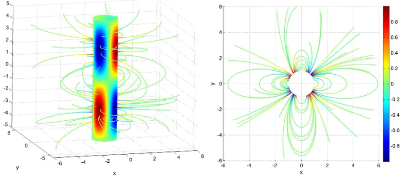 Fig. 3. Field line plots for the example solution. The left panel shows a side view, the right panel a view alongthe z-axis