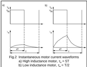 Figure 2 shows the conditions for two different motors and a fixed period PWM waveform