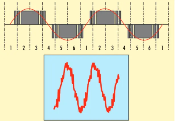 Figure 6. Motor current at 50 Hz, from an ABB ACS600 VFD, f switch = 11 kHz.-60-40-200204060