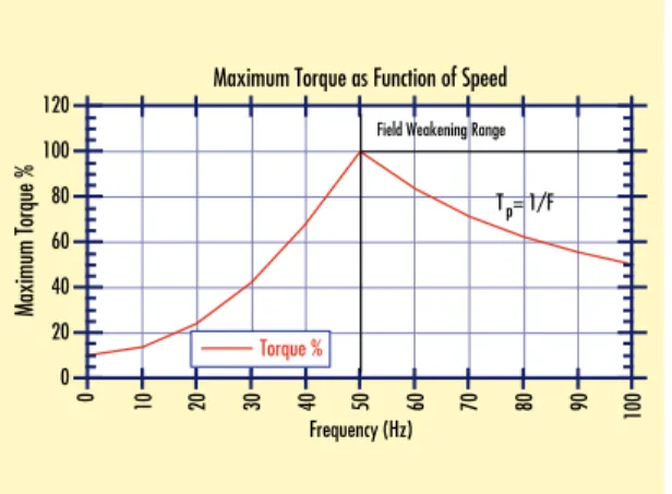 Figure 8. Maximum torque drop in field-weakening range.