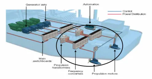 Figure 1-1  Overview of the electrical system on a vessel with electrical propulsion. The ring marks the  transformer, converter and motor