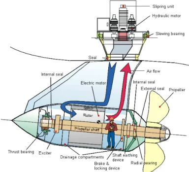 Figure 2-2  Cross  section  of  a  pod.  The  electric  motor  is  placed  in  the  pod