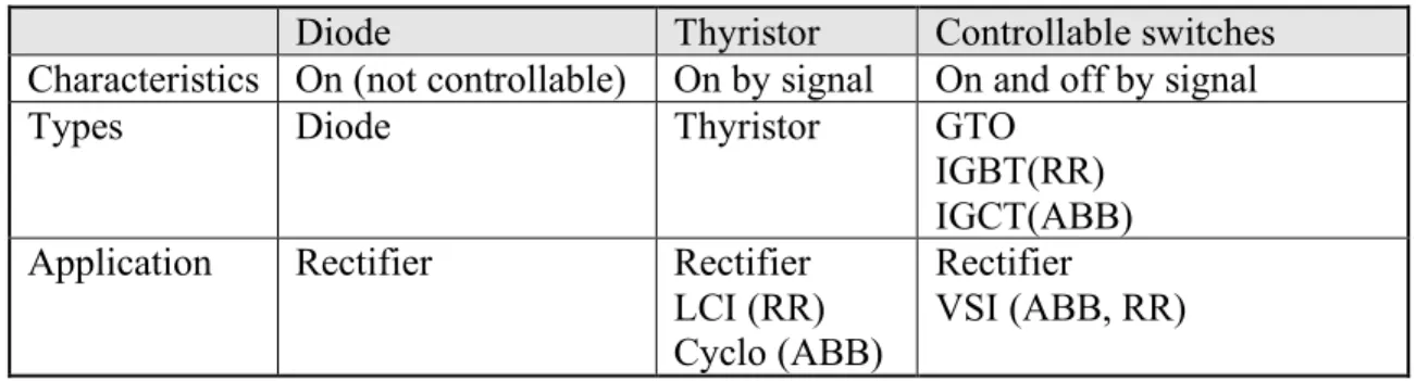 Table 5-1  Comparison of the different category of power semiconductors used in pod propulsion 