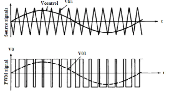 Figure 5-2  Output  voltage  from  a  cyclo  converter  constructed  by  samples  from  the  input  voltages  waveforms