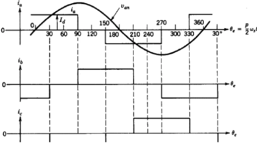 Figure 5-4  Idealized waveforms of motor currents from a LCI converter. 
