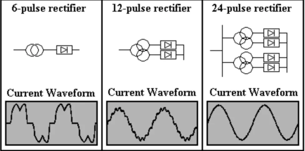 Figure 5-5  More  pulses  on  the  rectifier  reduce  the  harmonic  distortion.  A  6-pulse  rectifier  draws  not  sinusoidal  current  from  the  supply  voltage