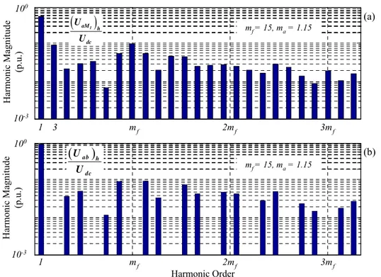 Figure 3-10 Harmonic spectrum of the 3L-NPC VSC: (a) phase-neutral point output voltage,  (b) line-to-line output voltage 