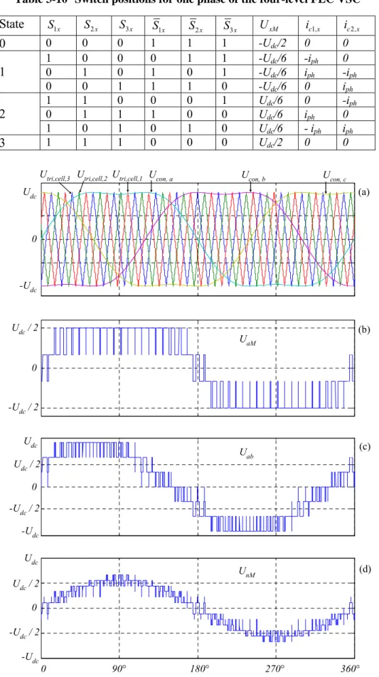 Table 3-10  Switch positions for one phase of the four-level FLC VSC 