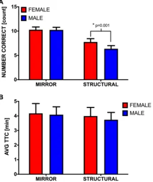 Figure 2.  Mean number of correct responses (A) and average Times to Completion (TTC) (B) on Mirror and  Structural foil trials