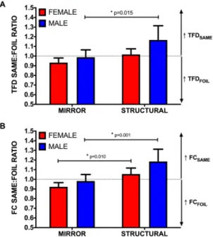 Figure 3.  The ratio of total fixation duration (TFD) (A) and number of fixations (fixation count: FC) (B) on  same images relative to foil images