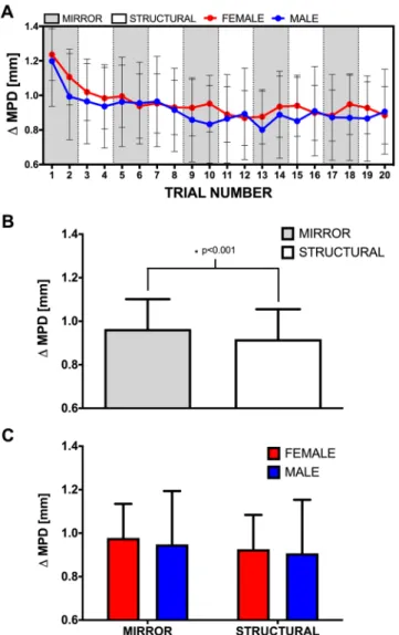 Figure 5. (A) Max change of pupil diameter relative to baseline (Δ MPD) across all 20 trials of the MRT